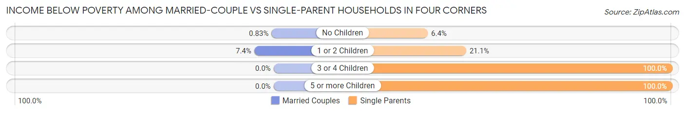 Income Below Poverty Among Married-Couple vs Single-Parent Households in Four Corners
