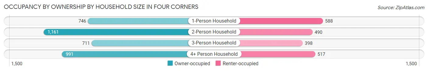 Occupancy by Ownership by Household Size in Four Corners