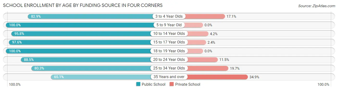 School Enrollment by Age by Funding Source in Four Corners