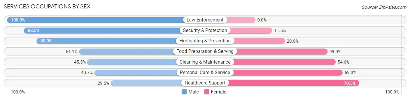 Services Occupations by Sex in Four Corners