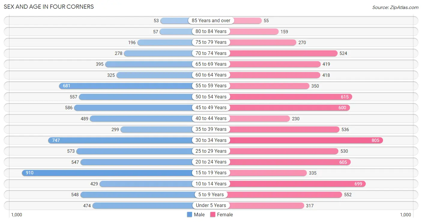 Sex and Age in Four Corners