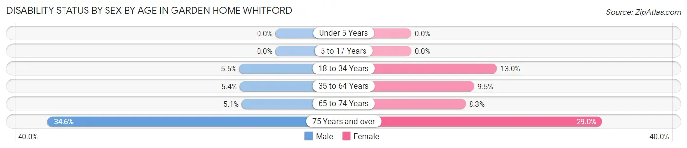 Disability Status by Sex by Age in Garden Home Whitford