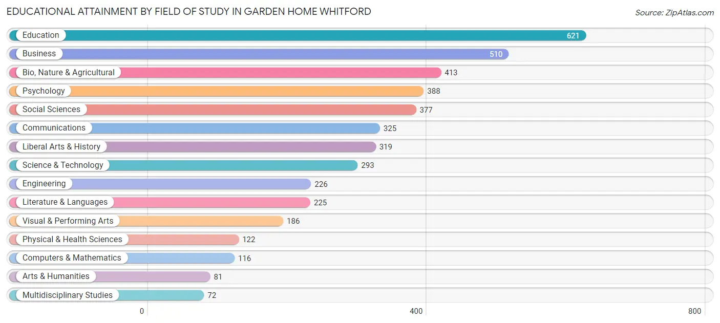 Educational Attainment by Field of Study in Garden Home Whitford