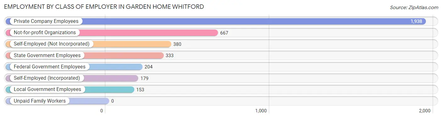 Employment by Class of Employer in Garden Home Whitford