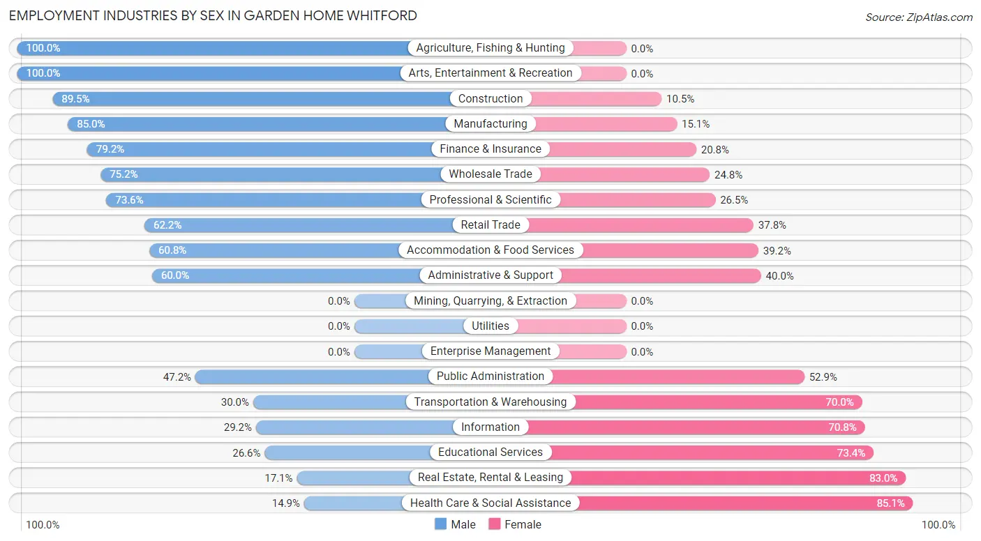 Employment Industries by Sex in Garden Home Whitford