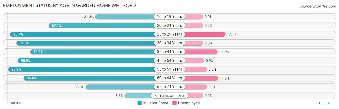 Employment Status by Age in Garden Home Whitford