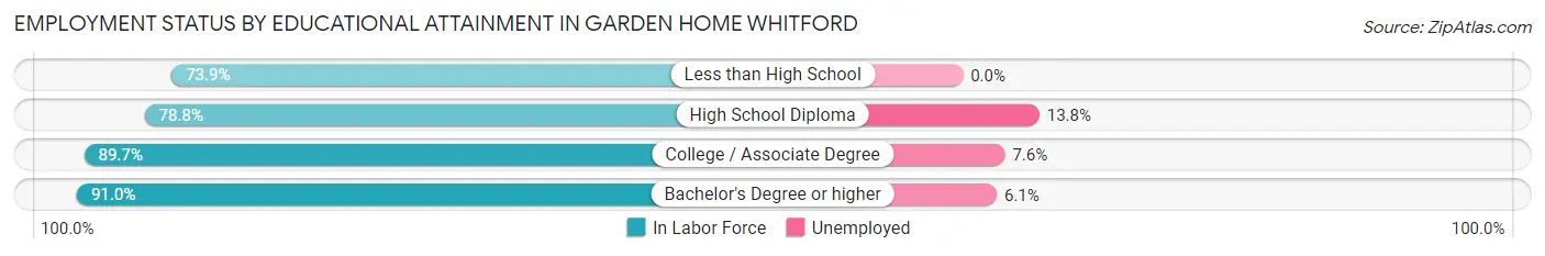 Employment Status by Educational Attainment in Garden Home Whitford