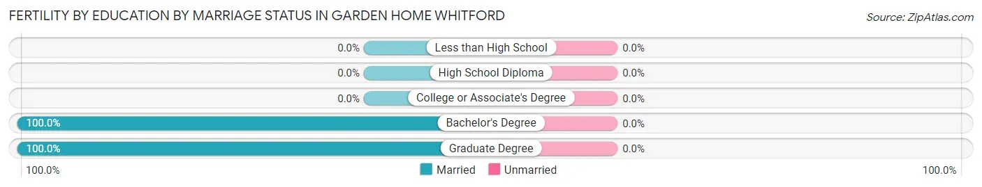 Female Fertility by Education by Marriage Status in Garden Home Whitford