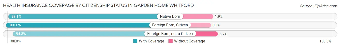 Health Insurance Coverage by Citizenship Status in Garden Home Whitford