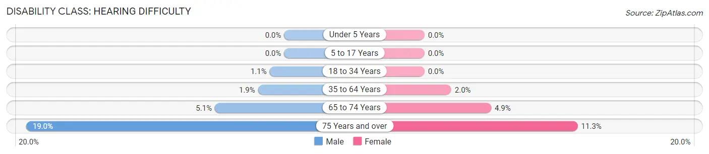 Disability in Garden Home Whitford: <span>Hearing Difficulty</span>