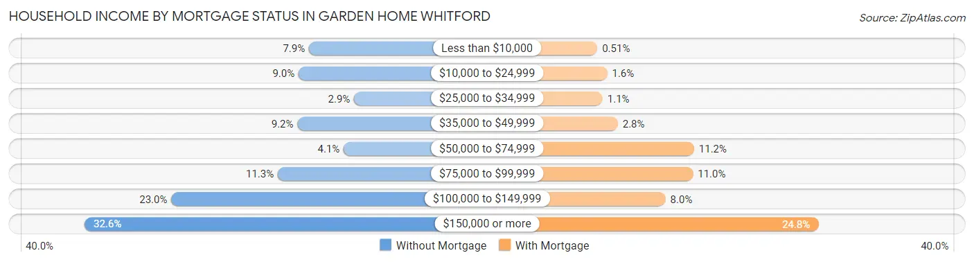 Household Income by Mortgage Status in Garden Home Whitford