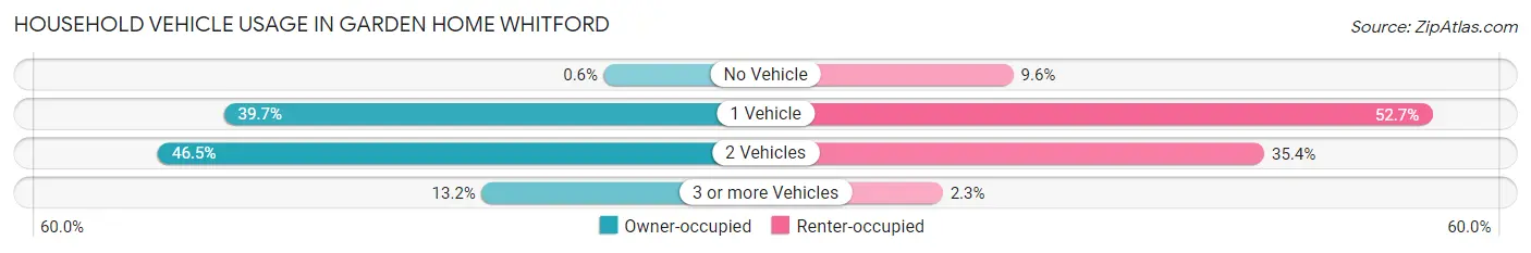 Household Vehicle Usage in Garden Home Whitford