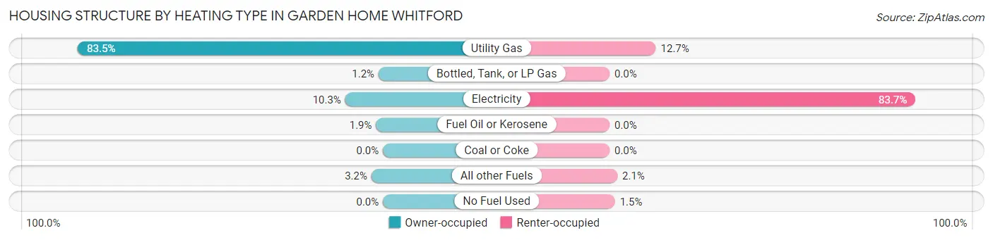 Housing Structure by Heating Type in Garden Home Whitford