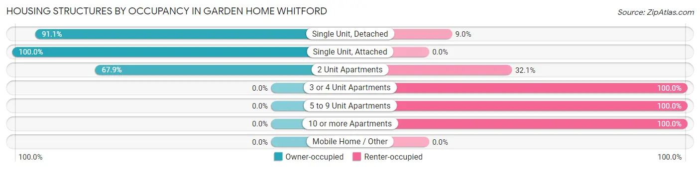 Housing Structures by Occupancy in Garden Home Whitford