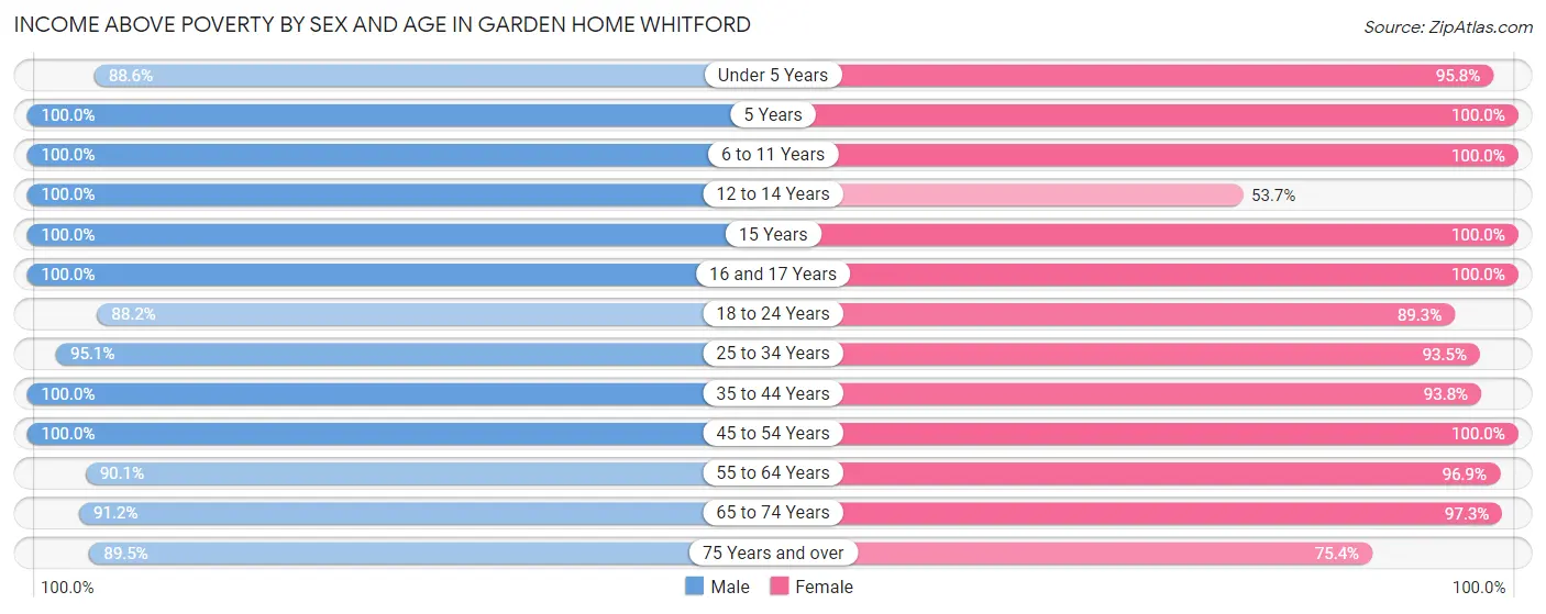 Income Above Poverty by Sex and Age in Garden Home Whitford