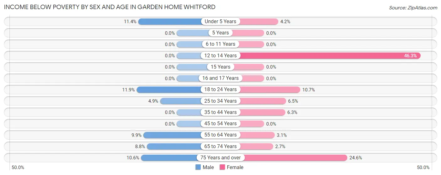 Income Below Poverty by Sex and Age in Garden Home Whitford