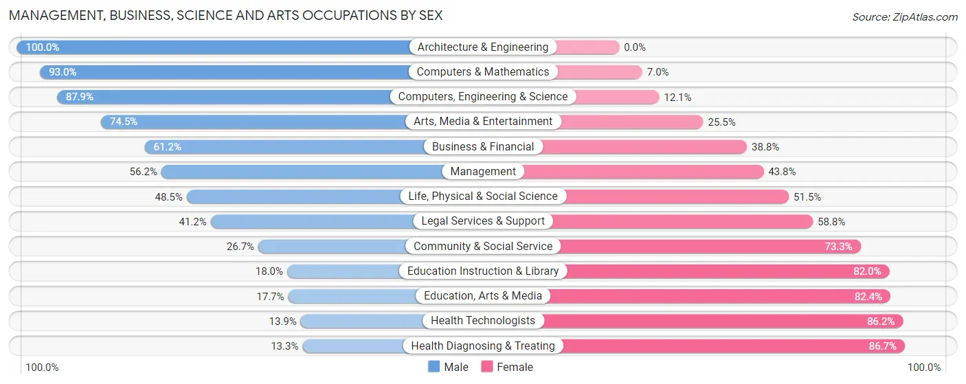 Management, Business, Science and Arts Occupations by Sex in Garden Home Whitford