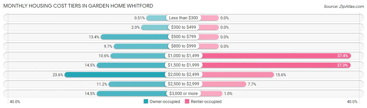 Monthly Housing Cost Tiers in Garden Home Whitford