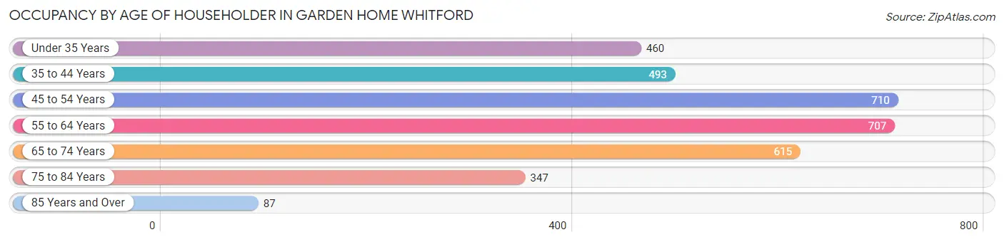 Occupancy by Age of Householder in Garden Home Whitford