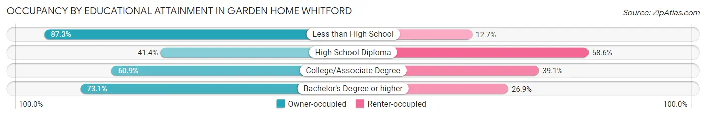 Occupancy by Educational Attainment in Garden Home Whitford