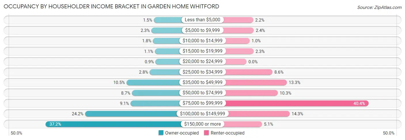 Occupancy by Householder Income Bracket in Garden Home Whitford