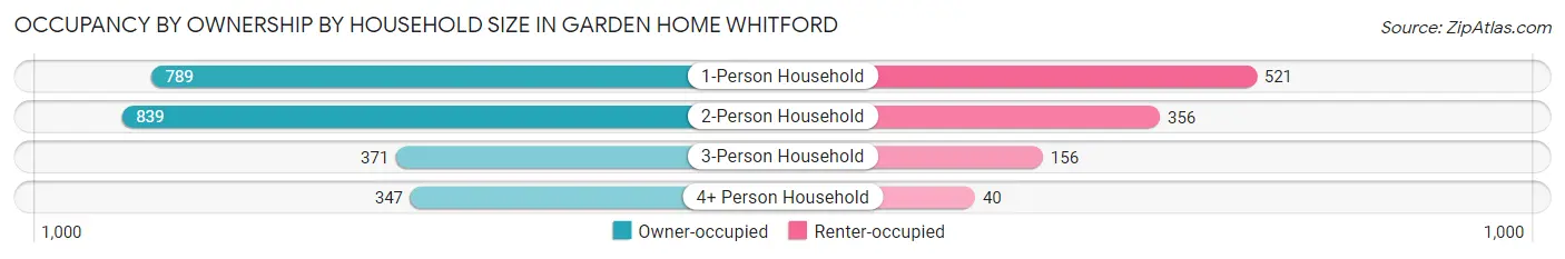 Occupancy by Ownership by Household Size in Garden Home Whitford