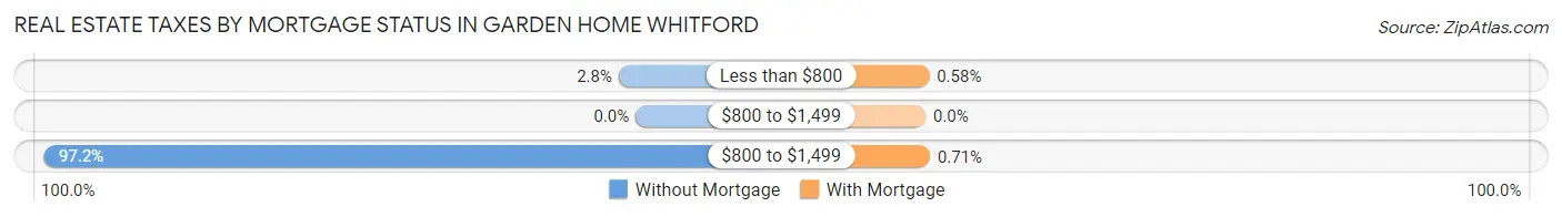 Real Estate Taxes by Mortgage Status in Garden Home Whitford