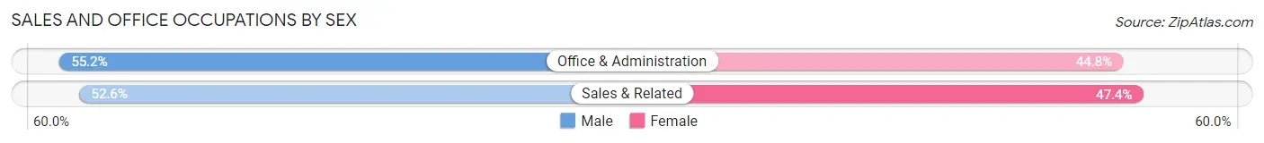 Sales and Office Occupations by Sex in Garden Home Whitford