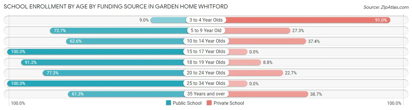 School Enrollment by Age by Funding Source in Garden Home Whitford
