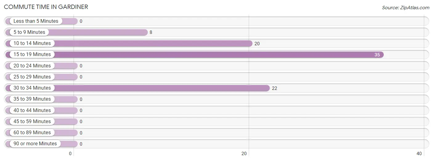 Commute Time in Gardiner