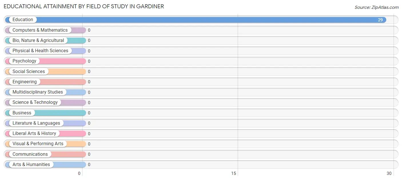 Educational Attainment by Field of Study in Gardiner