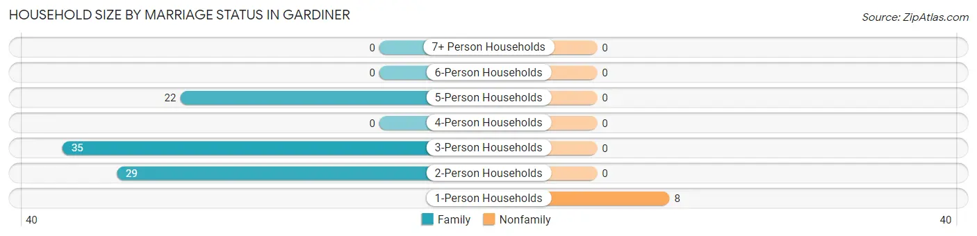 Household Size by Marriage Status in Gardiner