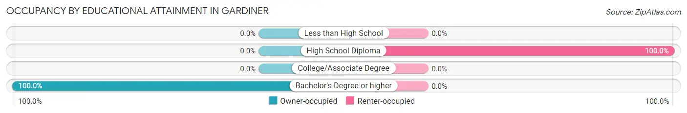 Occupancy by Educational Attainment in Gardiner