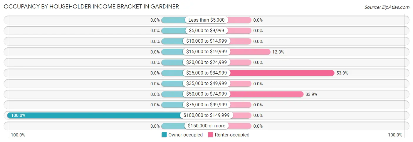 Occupancy by Householder Income Bracket in Gardiner