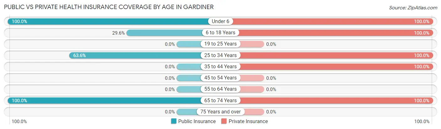 Public vs Private Health Insurance Coverage by Age in Gardiner