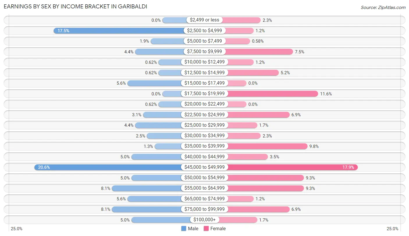 Earnings by Sex by Income Bracket in Garibaldi