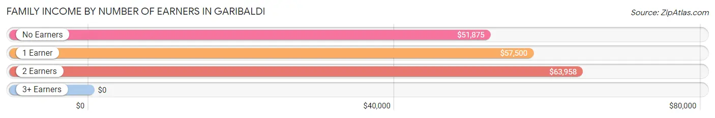 Family Income by Number of Earners in Garibaldi