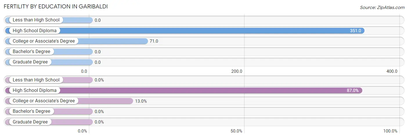 Female Fertility by Education Attainment in Garibaldi