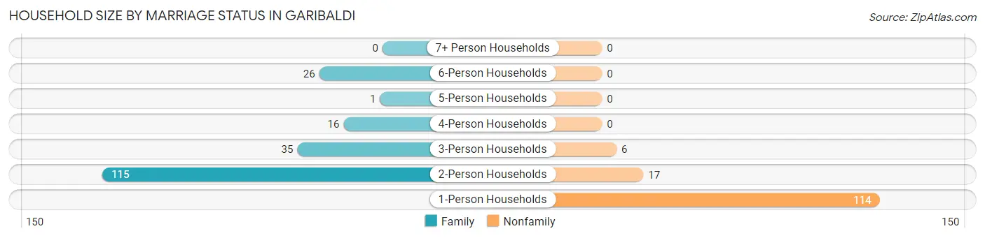 Household Size by Marriage Status in Garibaldi