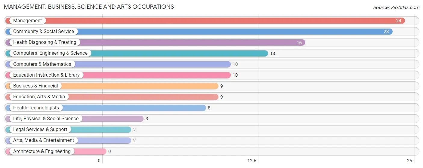 Management, Business, Science and Arts Occupations in Garibaldi