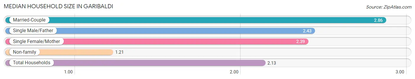 Median Household Size in Garibaldi