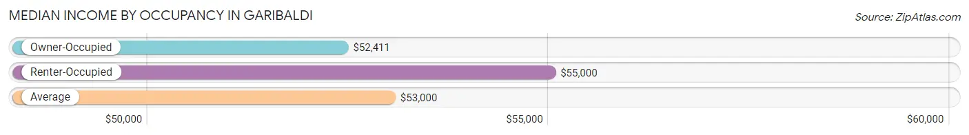 Median Income by Occupancy in Garibaldi