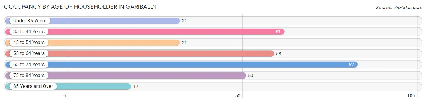 Occupancy by Age of Householder in Garibaldi