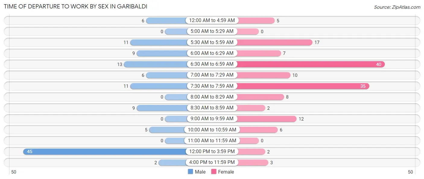 Time of Departure to Work by Sex in Garibaldi