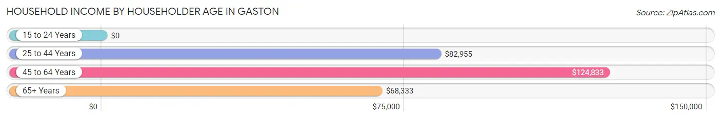 Household Income by Householder Age in Gaston