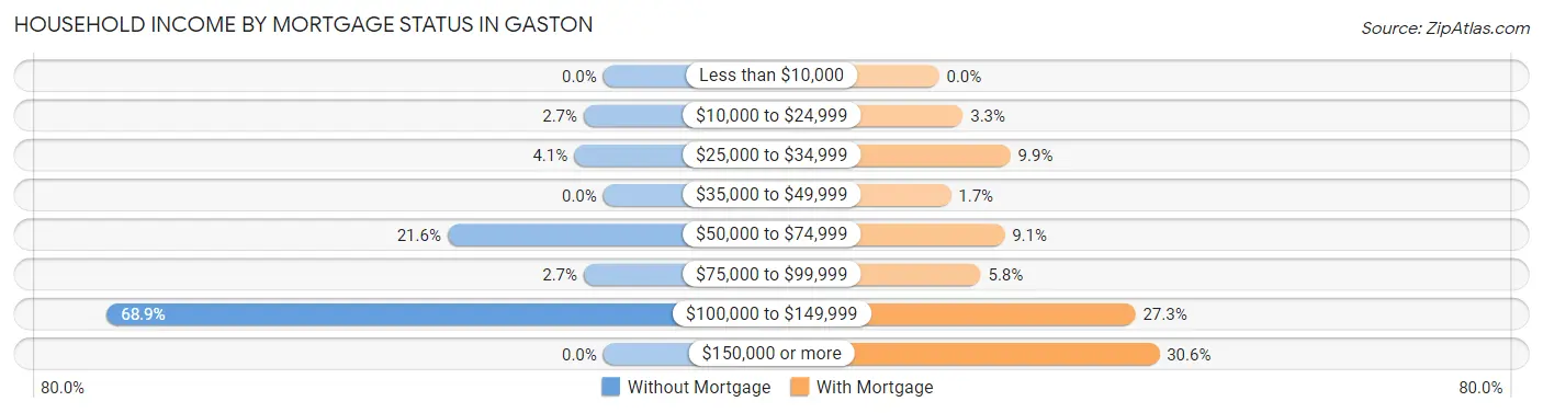 Household Income by Mortgage Status in Gaston