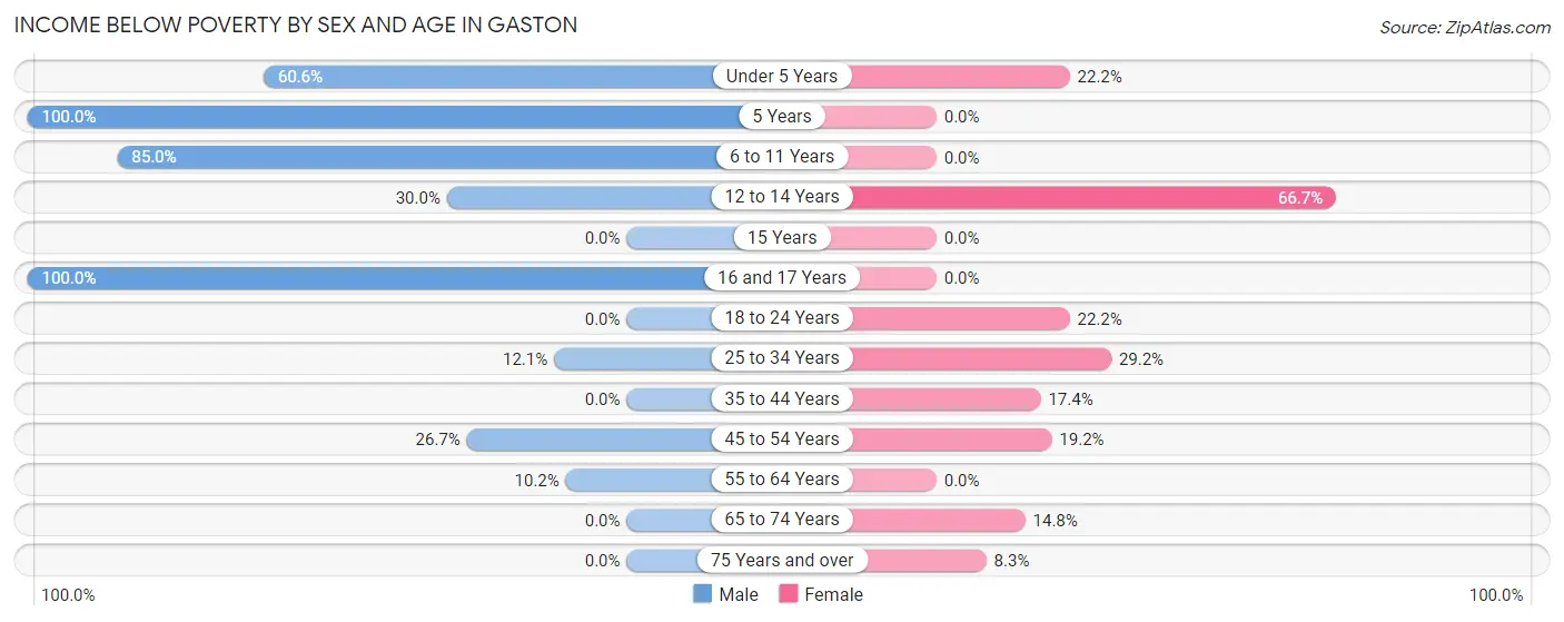 Income Below Poverty by Sex and Age in Gaston