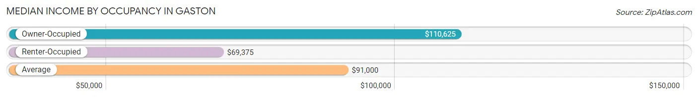 Median Income by Occupancy in Gaston