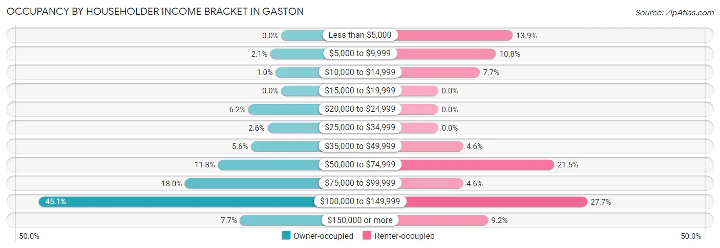 Occupancy by Householder Income Bracket in Gaston