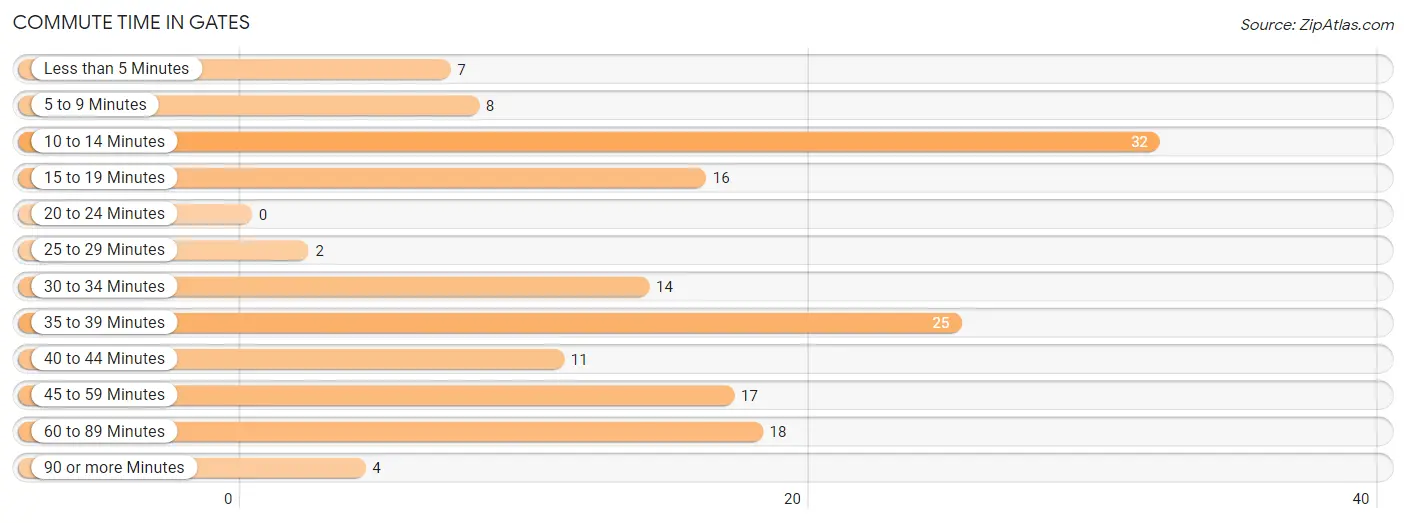 Commute Time in Gates